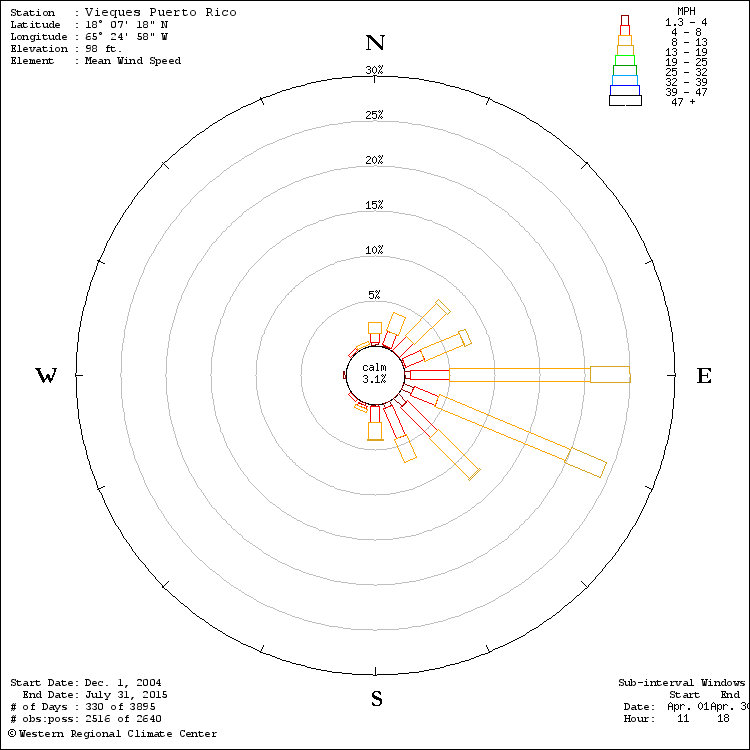 Compass rose vector with all thirty two wind directions. Wind Rose